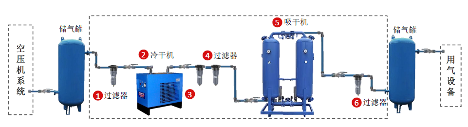 壓縮空氣組合式干燥機，壓縮空氣干燥機，冷凍式干燥機，吸干機，精密過濾器，吸附式干燥機