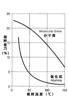 壓縮空氣組合式干燥機，壓縮空氣干燥機，冷凍式干燥機，吸干機，精密過濾器，吸附式干燥機