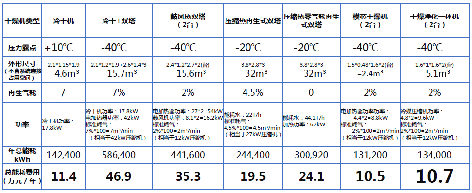 壓縮空氣組合式干燥機，壓縮空氣干燥機，冷凍式干燥機，吸干機，精密過濾器，吸附式干燥機