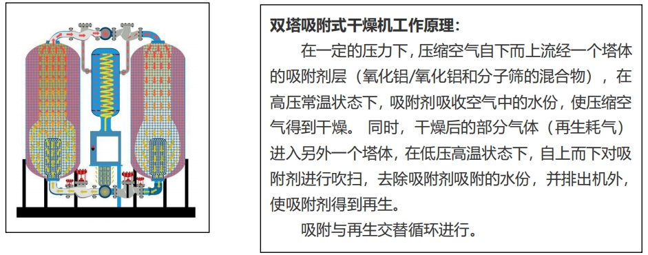 壓縮空氣組合式干燥機，壓縮空氣干燥機，冷凍式干燥機，吸干機，精密過濾器，吸附式干燥機